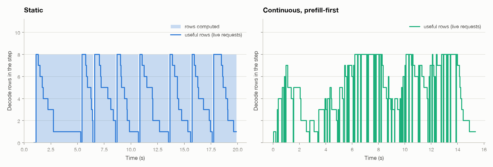 Decode rows per step over time. Left, static batching computes 8 rows throughout while the number of live requests falls to 1 within each batch. Right, continuous batching keeps the live rows near the slot limit of 8.