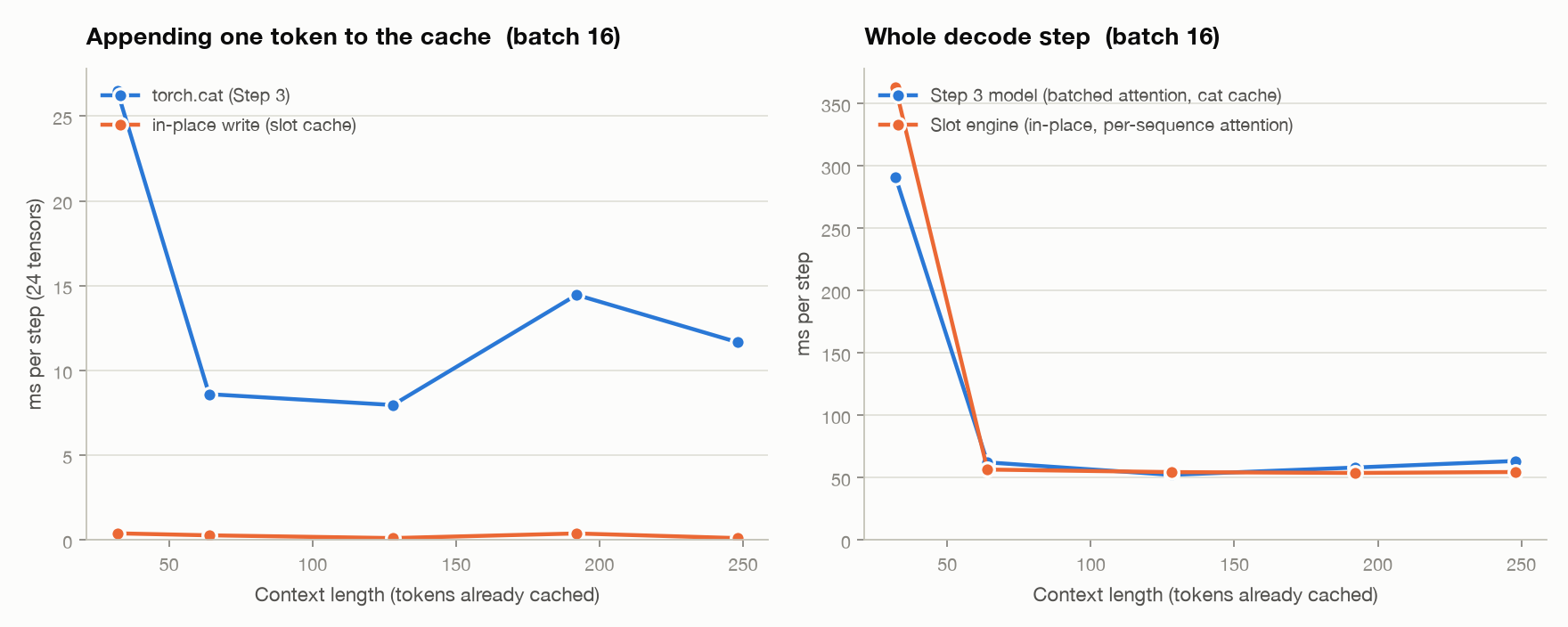 Appending one token to the cache at batch 16 takes 8 to 26 ms with torch.cat and 0.1 to 0.4 ms in place, but the whole decode step is about 55 ms for both engines, except at context 32 where the slot engine is slower.