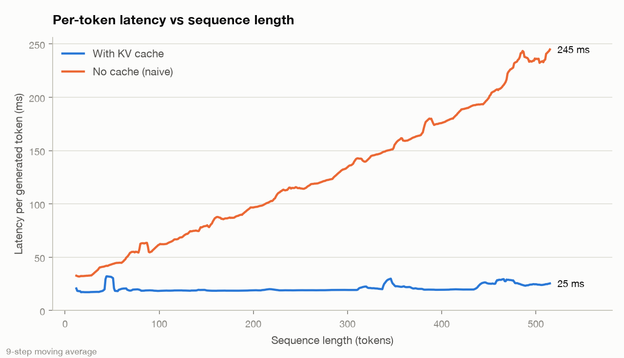 Per-token latency vs sequence length: the naive loop climbs linearly to about 245 ms per token at 512 tokens, while the cached step stays flat around 20 to 25 ms