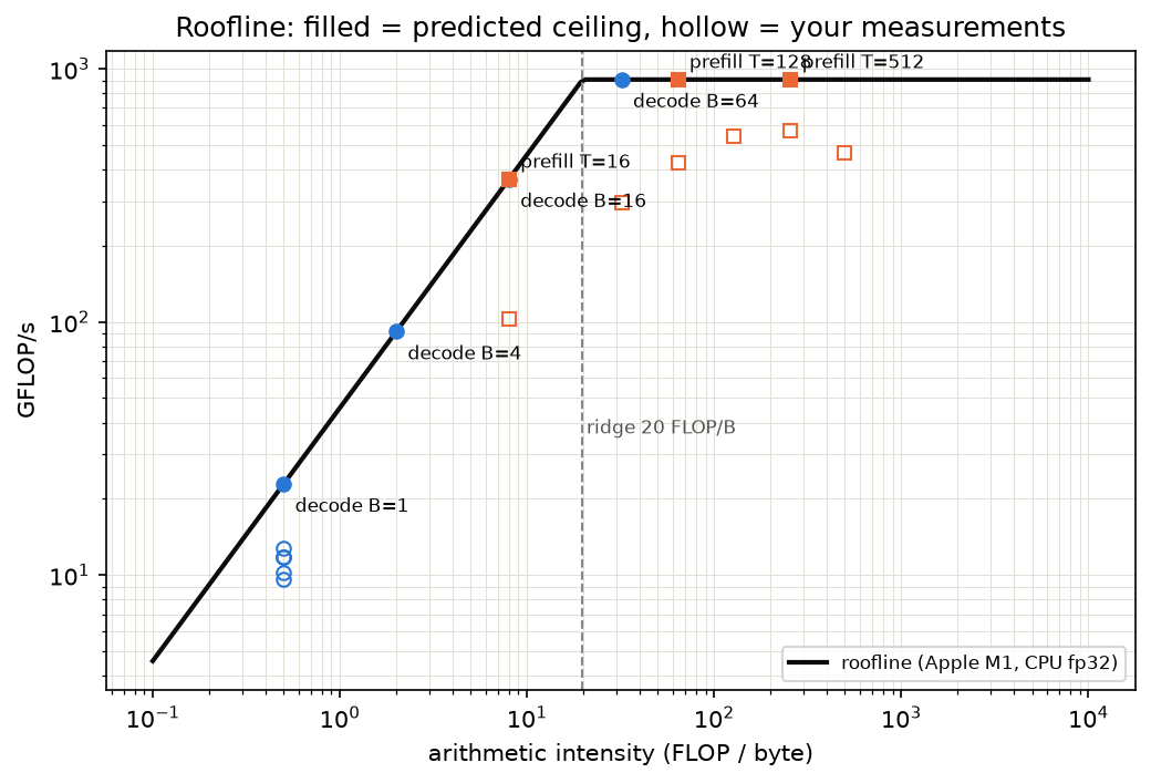 Roofline for an Apple M1 CPU in fp32: the ridge sits at about 20 FLOP/byte; decode at batch 1 sits at 0.5 FLOP/byte far down the bandwidth slope, while prefill with 128 tokens sits on the flat compute ceiling. Filled points are predicted, hollow points are measured.
